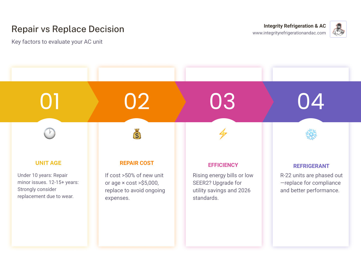 Repair vs replace AC decision flowchart showing age, cost rules, and efficiency thresholds - how to decide between ac repair Repair vs replace AC decision flowchart showing age, cost rules, and efficiency thresholds - how to decide between ac repair