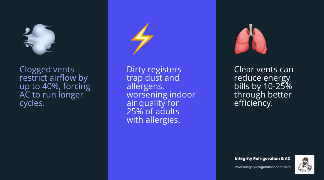Infographic showing how clear AC vents improve airflow, reduce energy use, and improve indoor air quality - how to keep your Infographic showing how clear AC vents improve airflow, reduce energy use, and improve indoor air quality - how to keep your