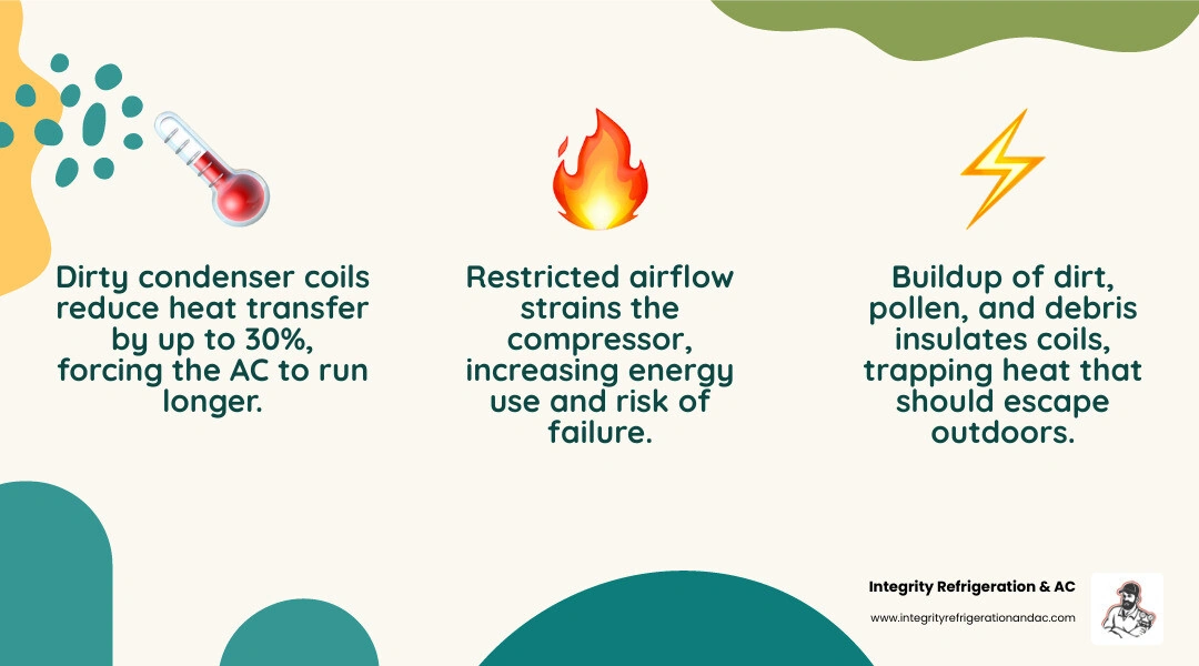 Infographic showing how dirty condenser coils restrict airflow and reduce heat transfer in an AC system - dirty condenser Infographic showing how dirty condenser coils restrict airflow and reduce heat transfer in an AC system - dirty condenser
