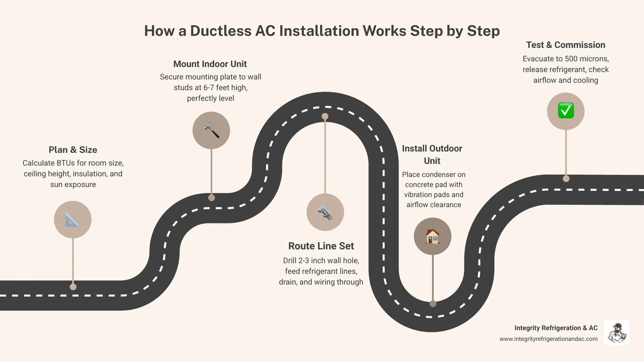 step-by-step ductless AC installation process infographic showing 10 stages from planning to system startup - how a ductless step-by-step ductless AC installation process infographic showing 10 stages from planning to system startup - how a ductless