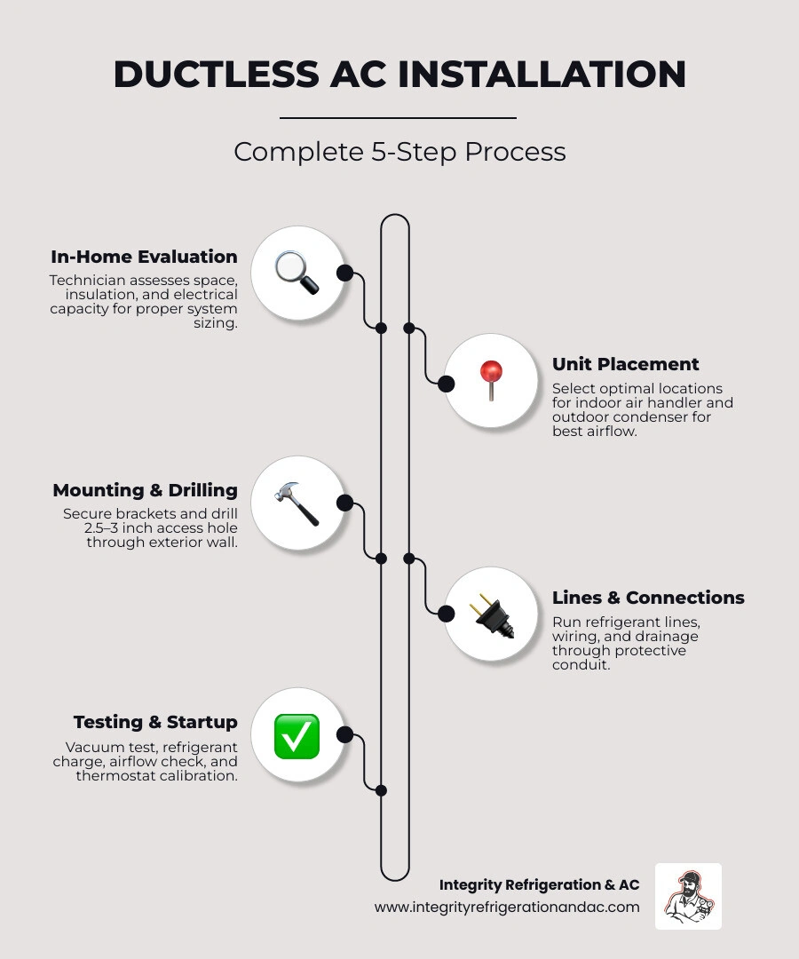 Infographic: 7 steps of ductless mini-split installation from evaluation to system startup - ductless ac installation what Infographic: 7 steps of ductless mini-split installation from evaluation to system startup - ductless ac installation what