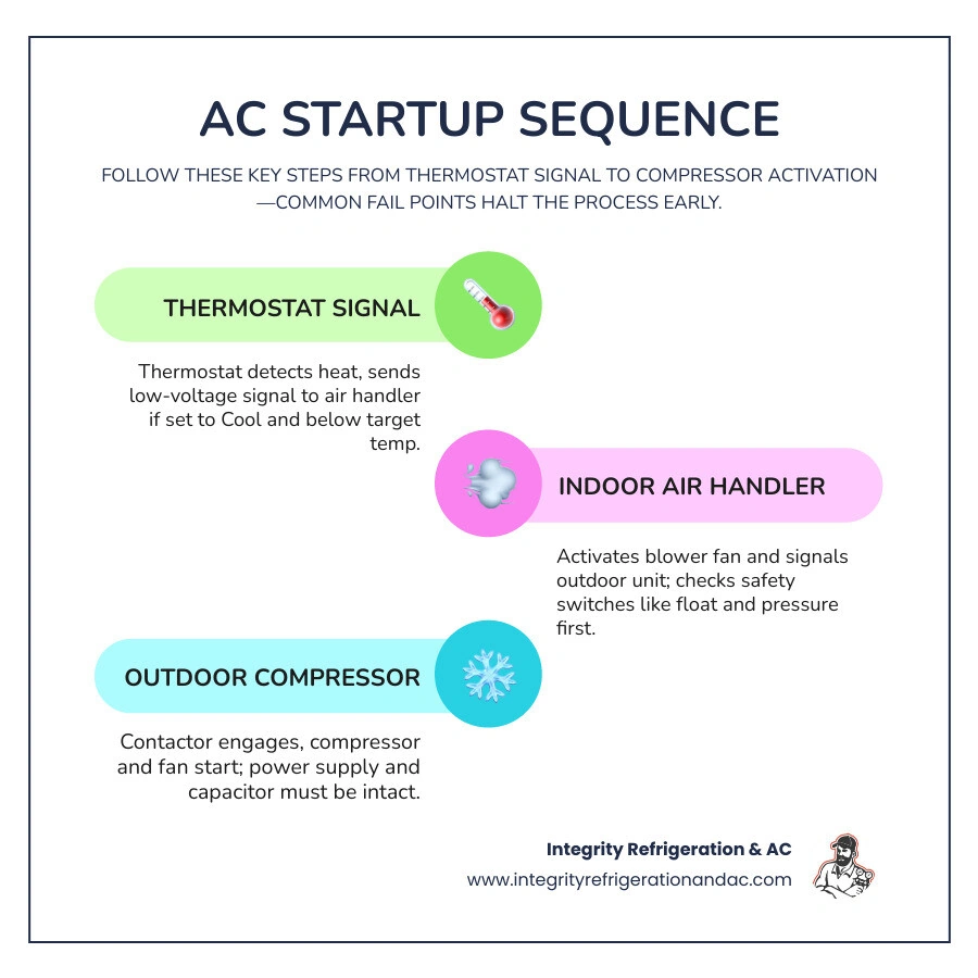 Infographic showing the AC startup sequence and common fail points from thermostat to compressor - ac not turning on what to