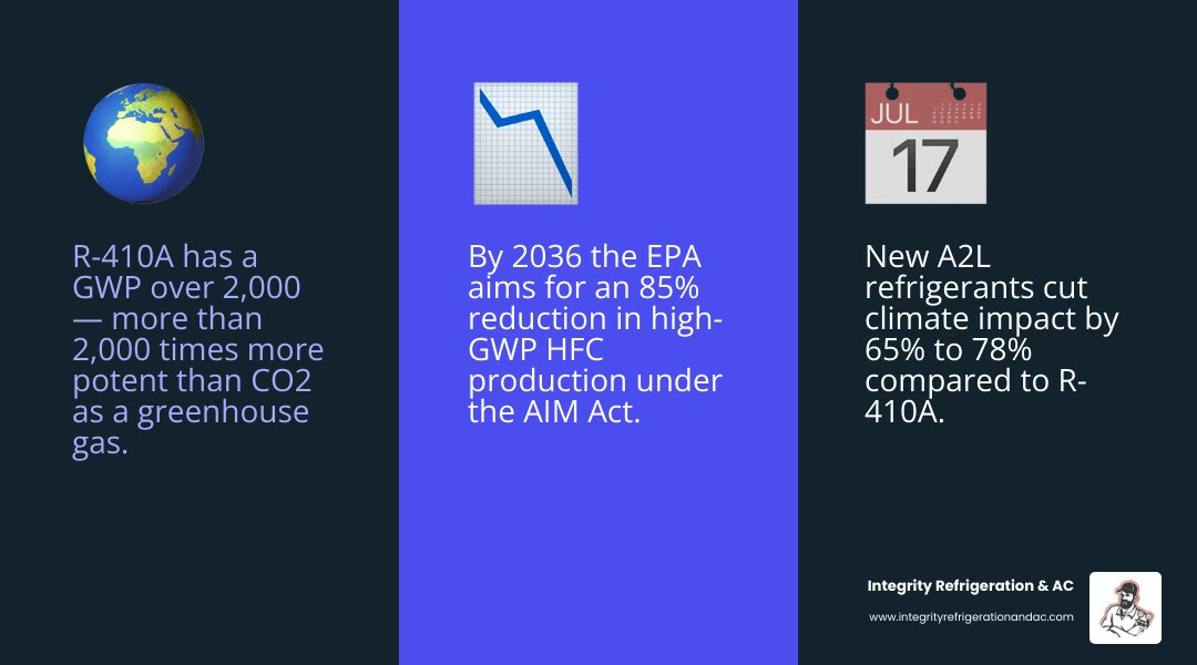 Infographic showing shift from R-410A to A2L refrigerants including GWP values safety ratings and 2025 EPA timeline Infographic showing shift from R-410A to A2L refrigerants including GWP values safety ratings and 2025 EPA timeline