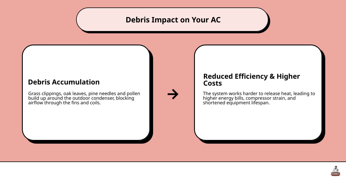 Infographic showing how debris blocks airflow around an outdoor AC condenser unit and impacts efficiency infographic
