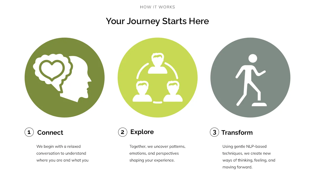 Three-step journey section labelled Connect, Explore, and Transform.