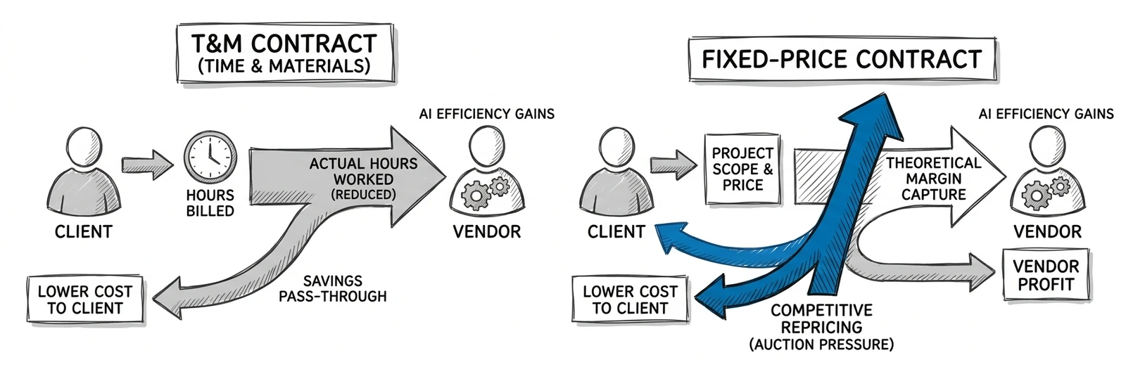 Where the AI efficiency gain lands under each contract type. Under time-and-materials it passes straight to the client as fewer billable hours; under fixed-price the vendor should capture it, but competitive repricing hands it back in the bid.