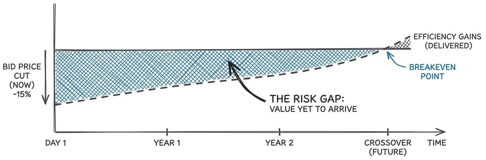 The bet in one picture: the price cut is taken on day one, the efficiency arrives over years, and the shaded area is the risk carried until they cross.