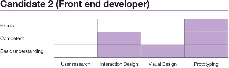 design-ux-candidate2-front-end-developer
