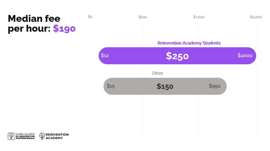 Median fee