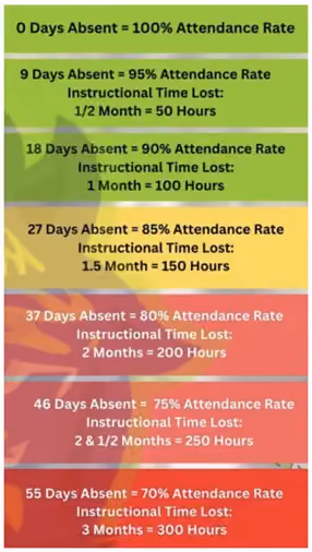 Chart showing how absences reduce attendance rate and instructional time