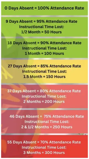 Chart showing attendance rates and instructional hours lost by absences