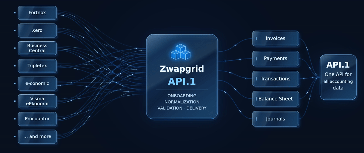 Accounting data flows from accounting systems through Zwapgrid into invoices, payments, transactions, balance sheets and journals, delivered through one API.