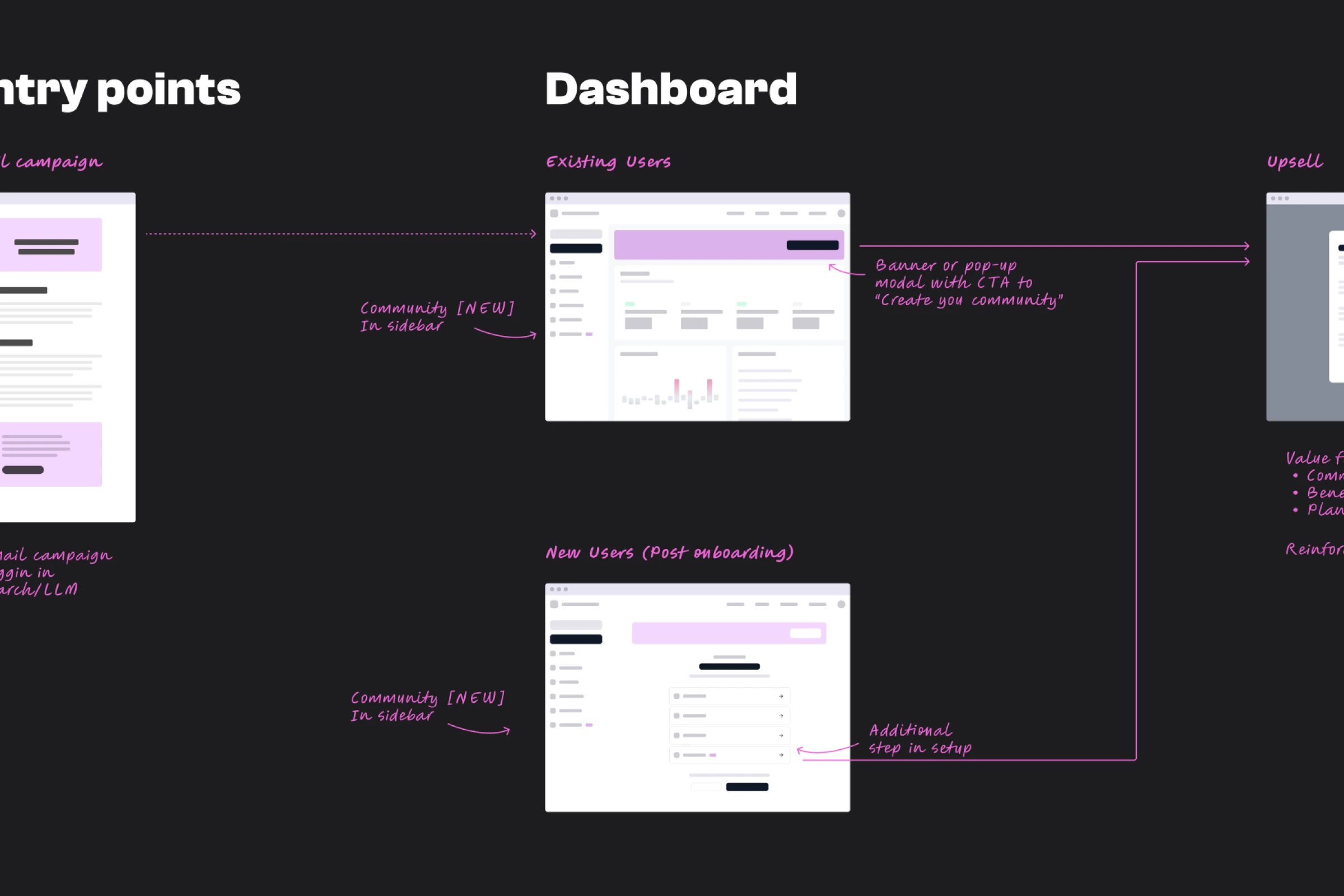 Community entry point flows for existing and new beehiiv users