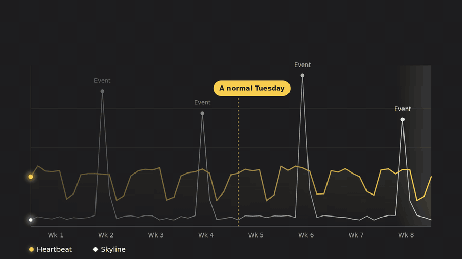 Two usage graphs: a steady heartbeat vs a skyline of event spikes