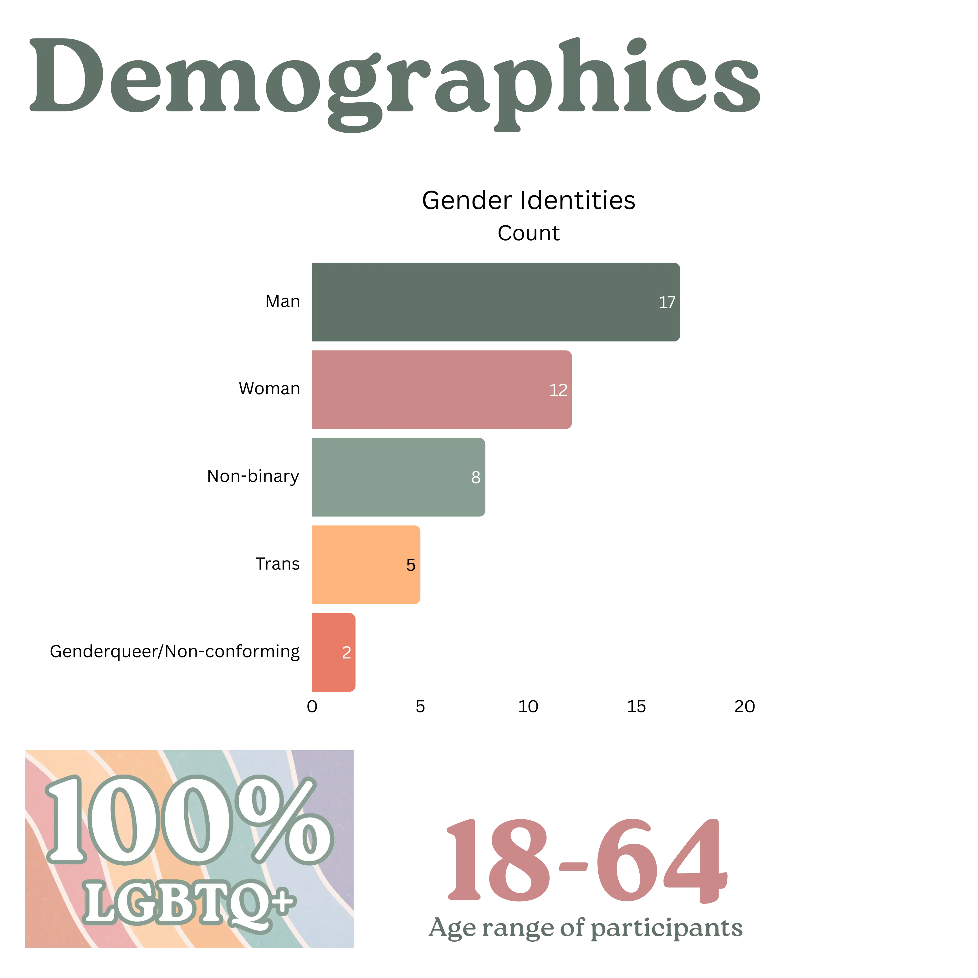 A demographics chart showing different gender identities that participated in the study.