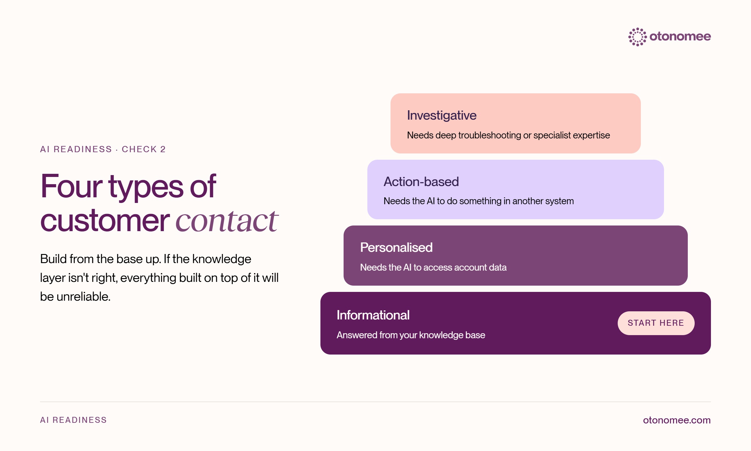 Inforgraph four types of customer contact. Informational, Personalised, Action-,based and Investigative.