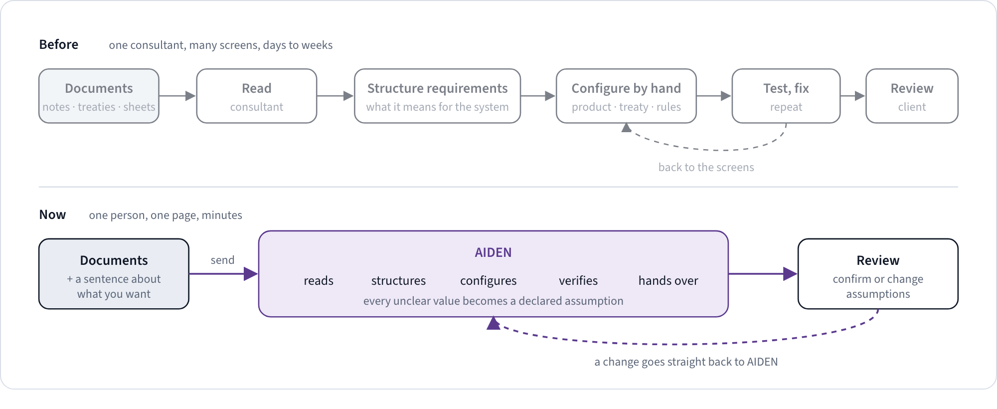 Before: a consultant reads, structures, configures and tests over days to weeks. Now: documents go to AIDEN, which reads, structures, configures, verifies and hands over; every unclear value becomes a declared assumption for review.