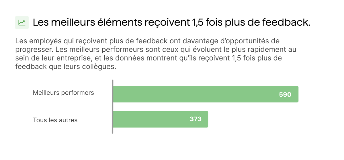 Les meilleures éléments reçoivent 1,5 fois plus de feedback.