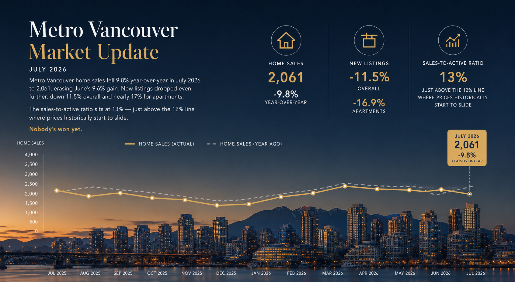 Vancouver Real Estate Market Update: July 2026 Explained