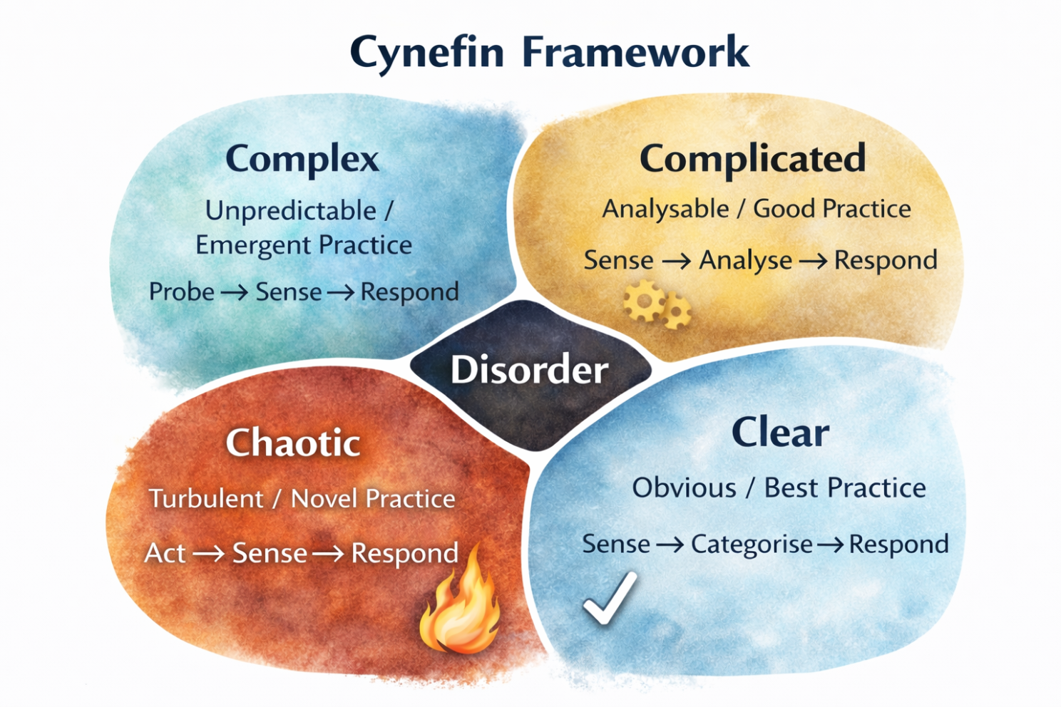 Cynefin Framework showing the areas of Disorder, Chaos, Complexity, Complicated and Clear