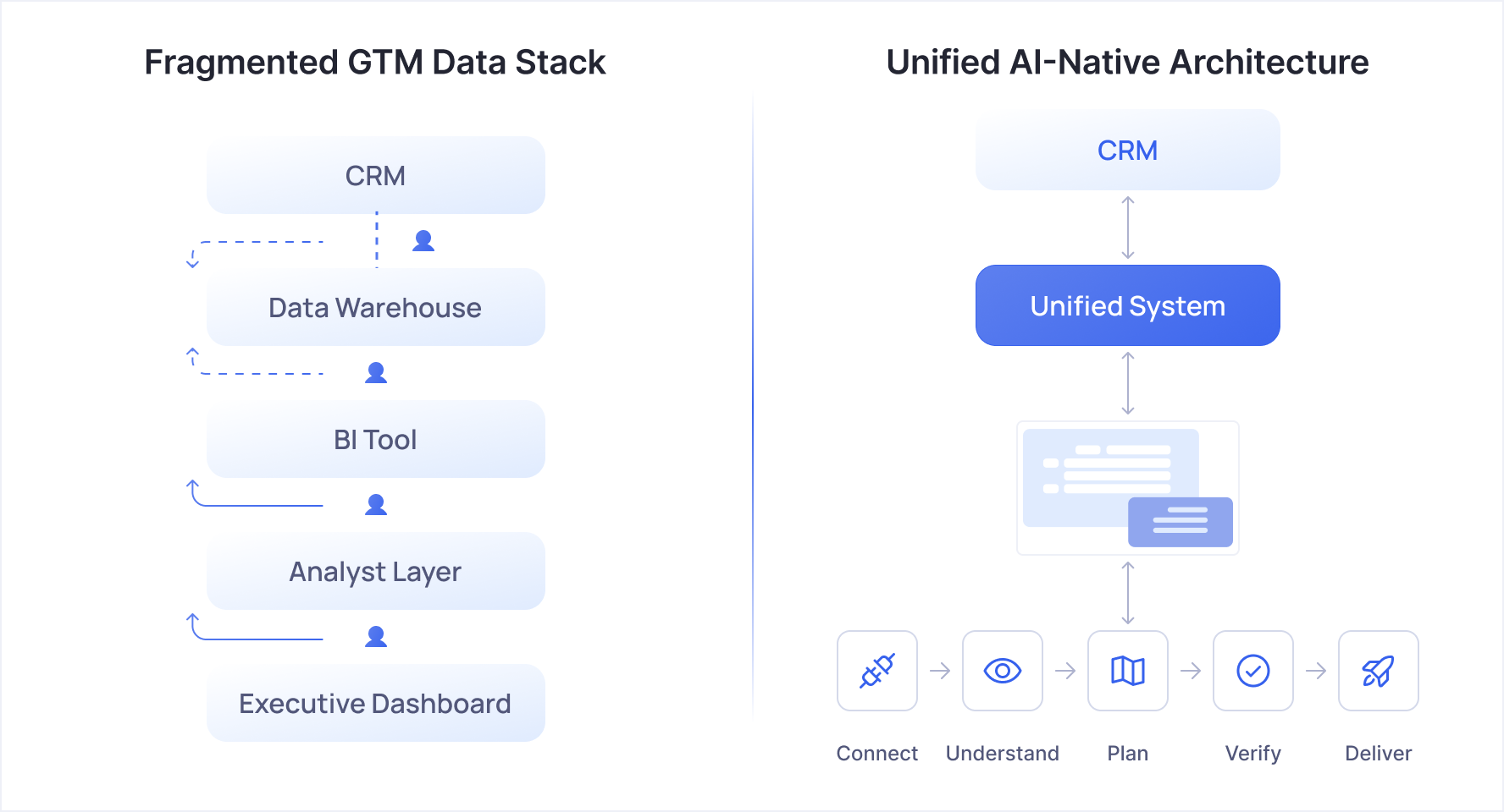 Comparison infographic showing a fragmented GTM data stack with disconnected CRM, data warehouse, BI tool, and analyst layers versus a unified AI-native architecture with a single verified data flow from source to executive insight.