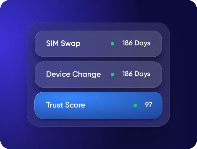 Interface showing SIM Swap and Device Change each with 186 days, and a Trust Score of 97.