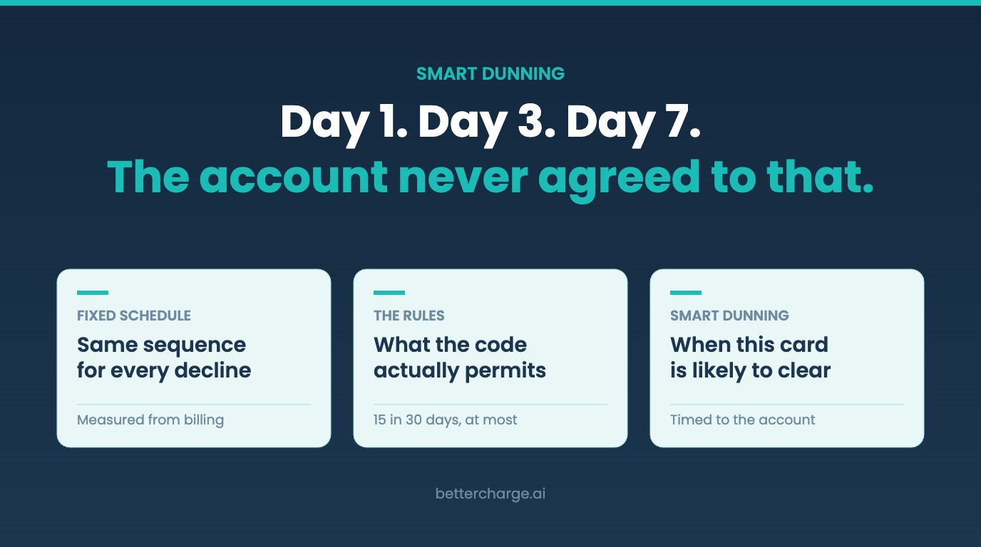 What Is Smart Dunning?