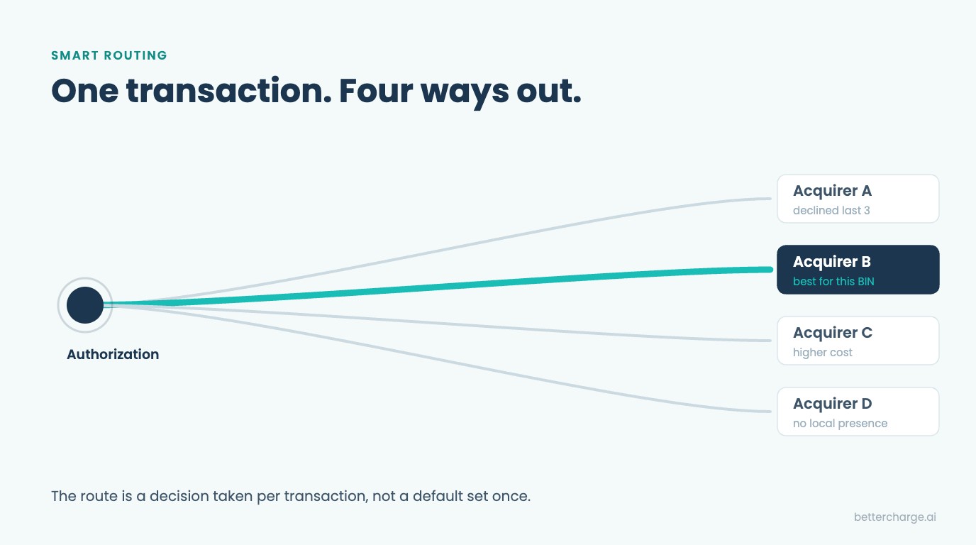 Payment Orchestration and Smart Routing: How Transactions Are Optimized