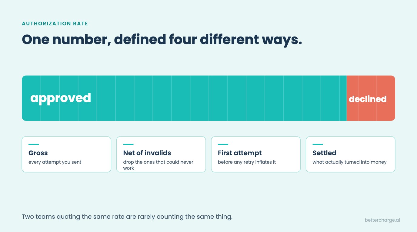 What Is a Payment Authorization Rate (and Why It Matters)