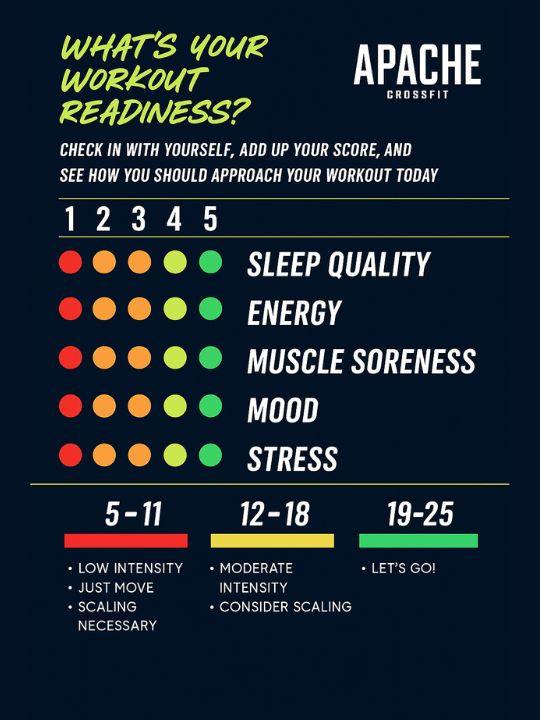 Athlete readiness chart from Apache CrossFit in Toms River showing how sleep, soreness, and stress affect workout intensity.