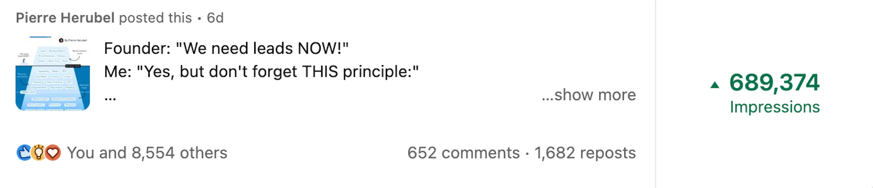 LinkedIn Post Impression