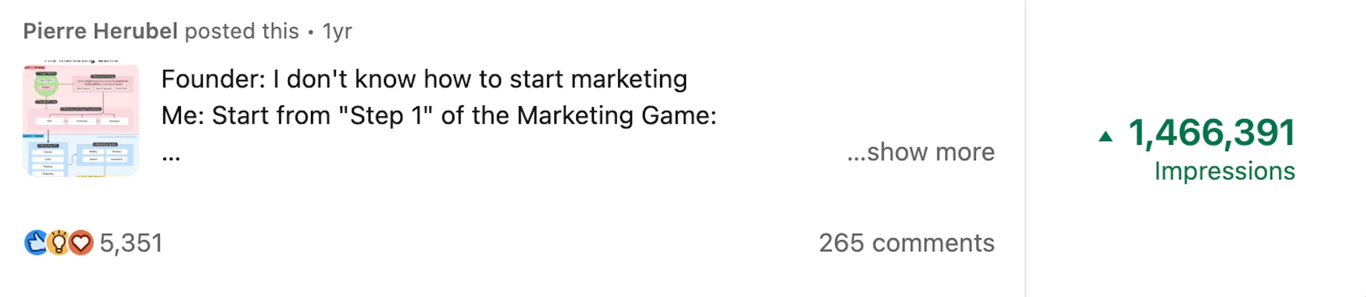 LinkedIn Post Impression