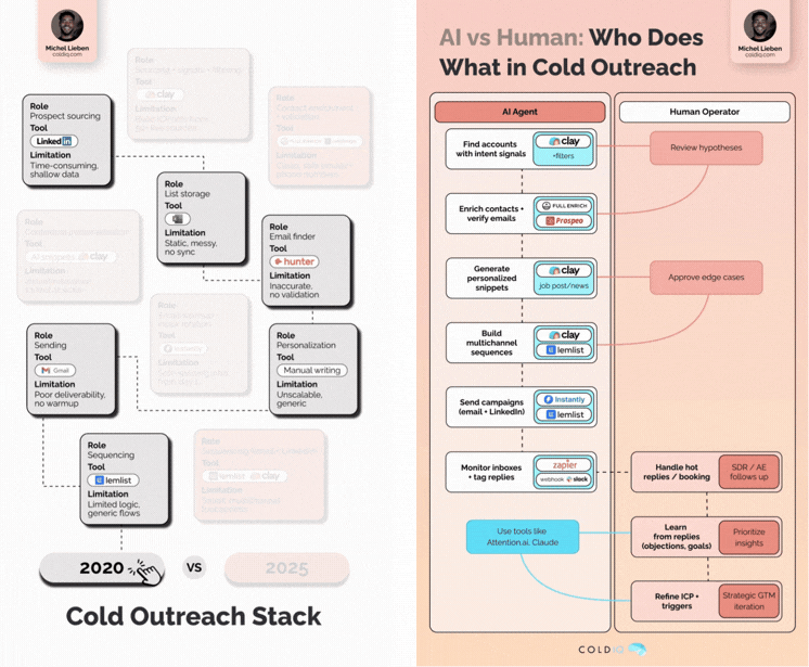 "Animated GIF showcasing LinkedIn profile insights for a Sales Director, including expertise in B2B sales, marketing, and growth strategy. Highlights audience metrics, engagement analytics, and professional expertise visualization."