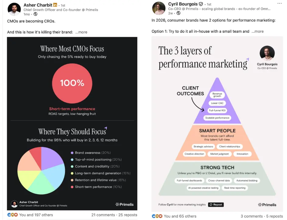 Primelis LinkedIn Posts - ContentPath Case Study