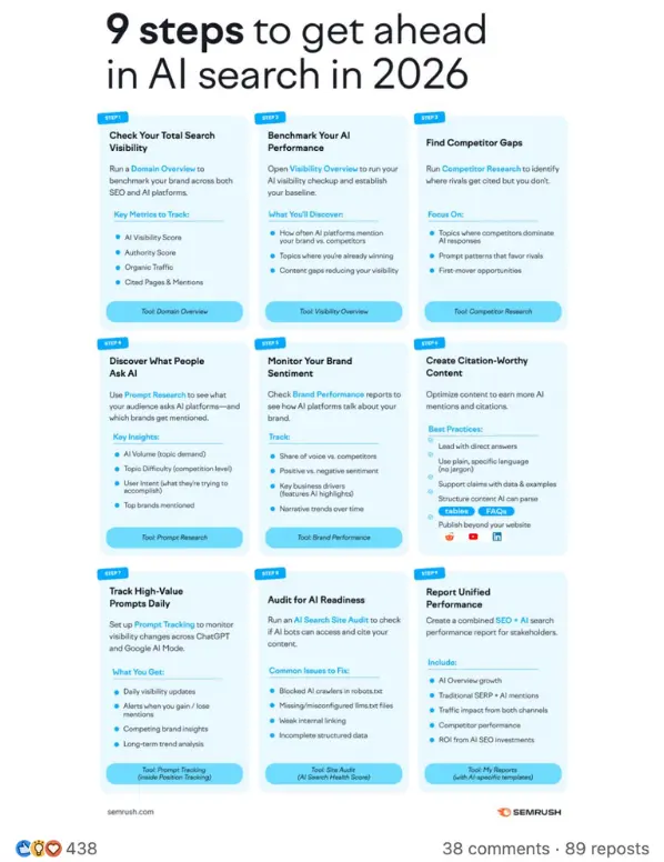 Semrush LinkedIn case study - ContentPath Case study 