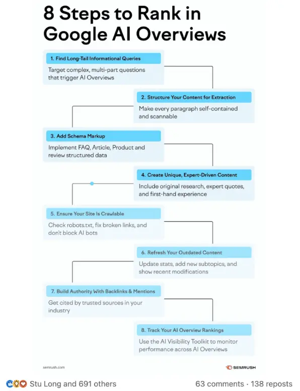 Semrush LinkedIn case study - ContentPath Case study 