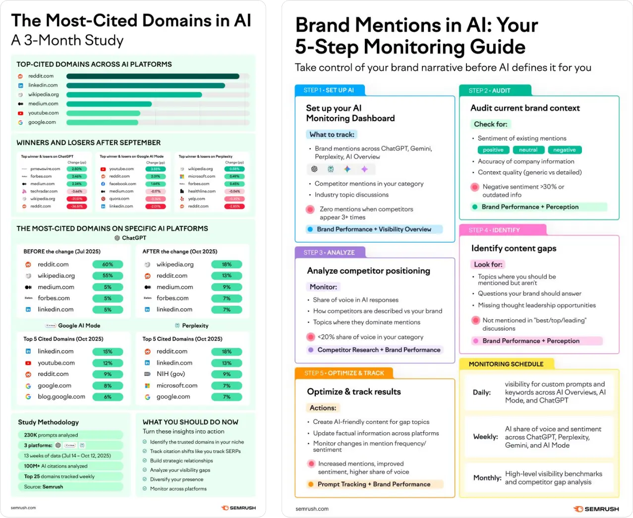 Semrush LinkedIn case study - ContentPath Case Study