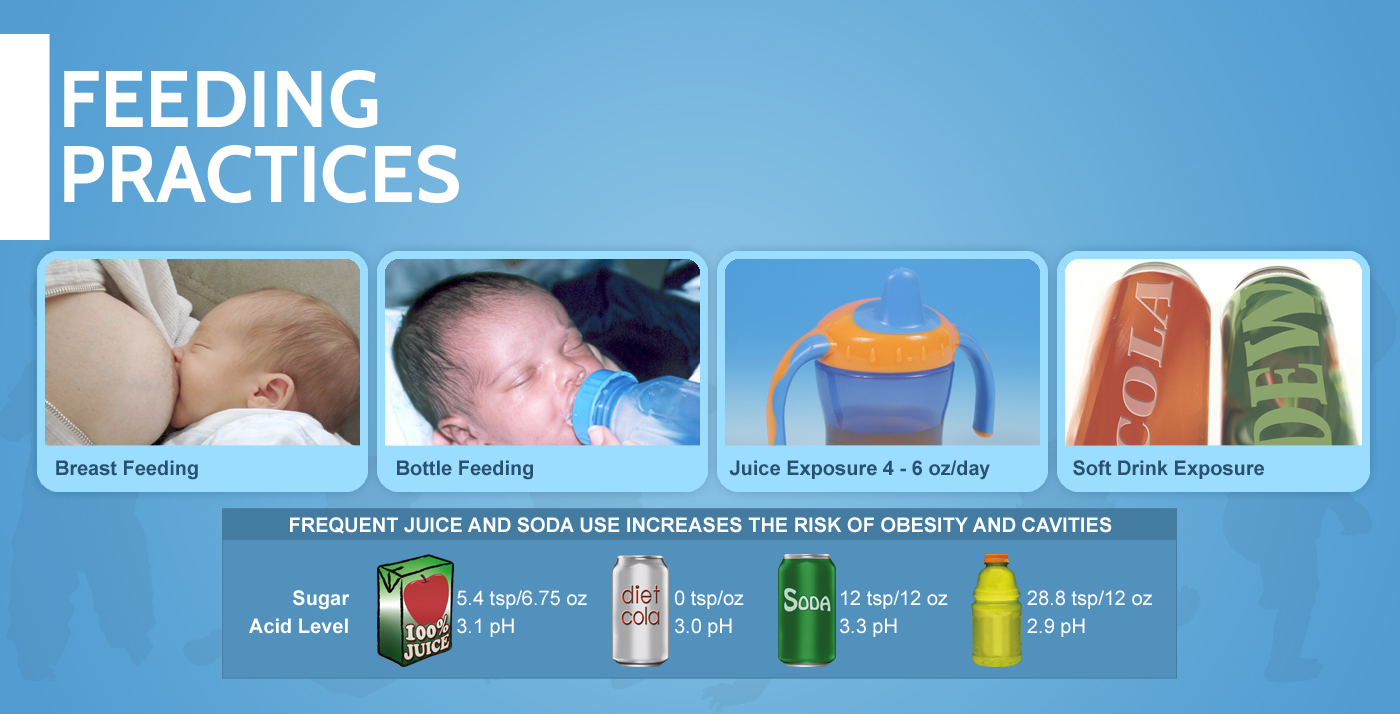 Feeding Practices paris dental
