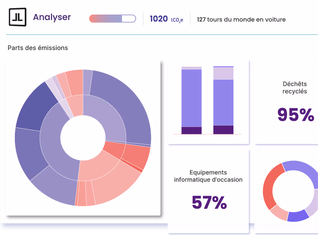 Tableau de bord avec des indicateurs graphiques sur le climat et la rse