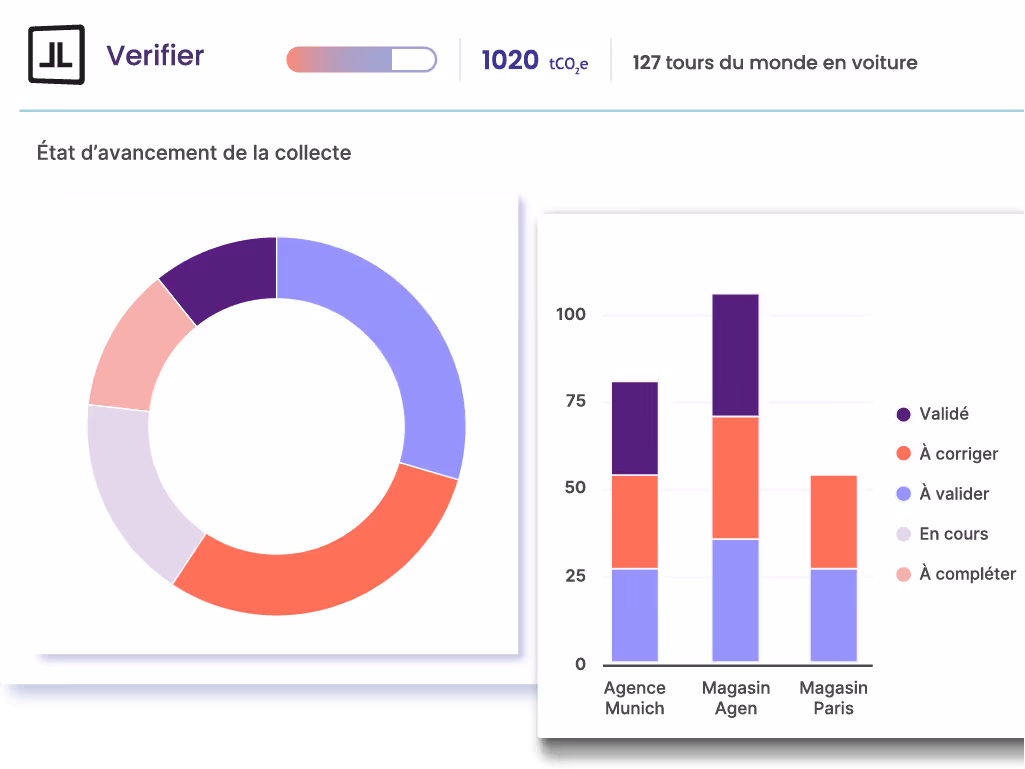 Ecran vérification de l'outil avec représentation de graphique de l'état d'avancement de la collecte