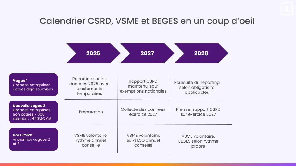 calendrier csrd, vsme et beges