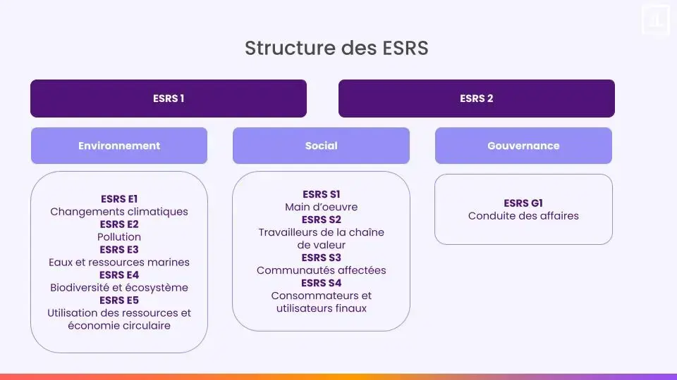 Structure des ESRS