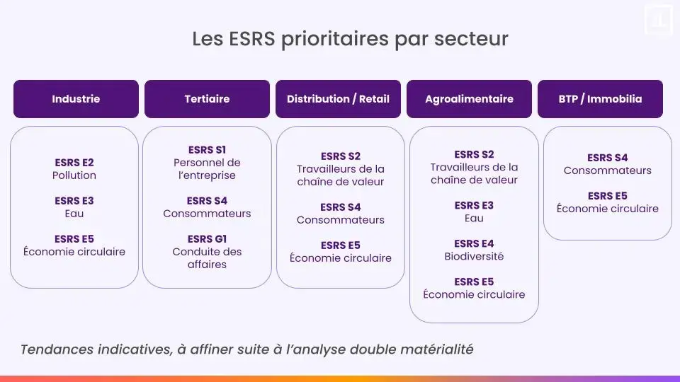 ESRS prioritaires par secteur 
