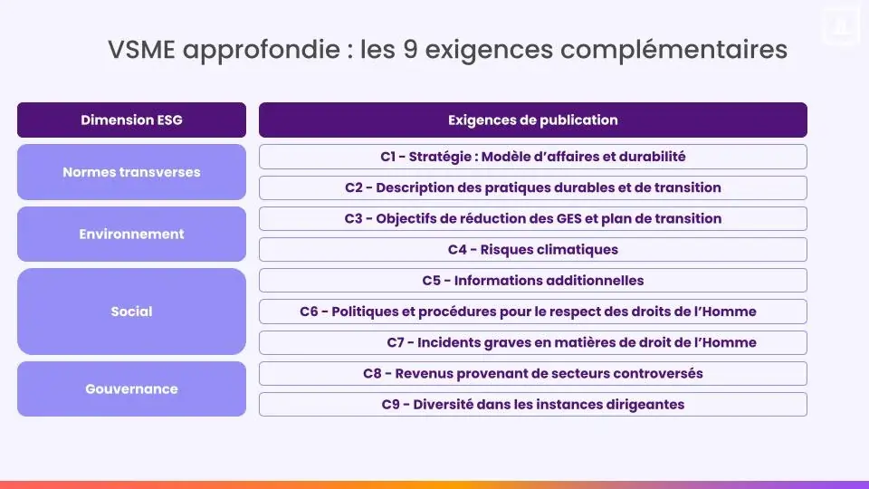 VSME approfondie : exigences complémentaires 