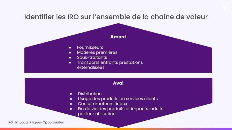 IRO sur la chaîne de valeur