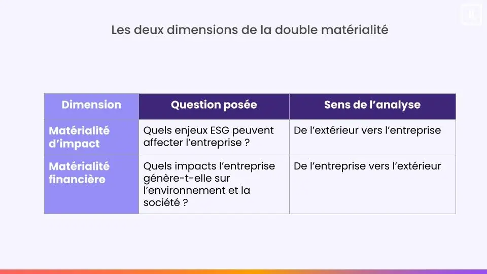 Les deux dimensions de la double matérialité