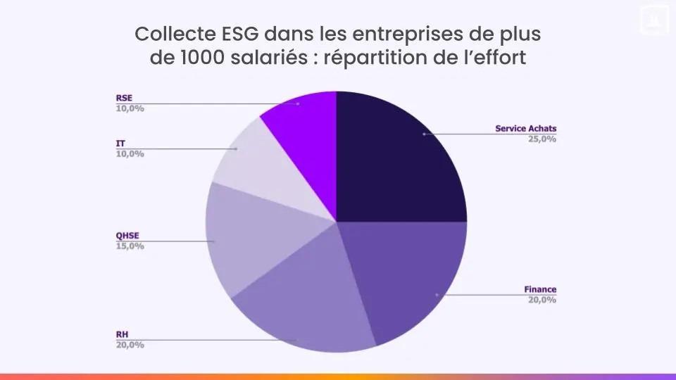 Temps collecte de données ESG
