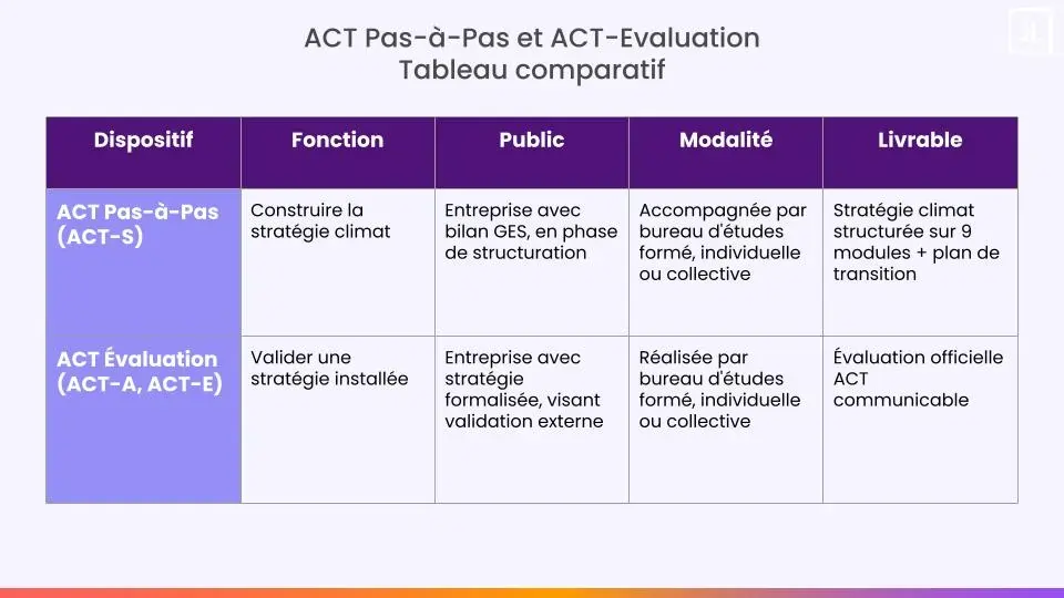 Comparatif ACT Pas à Pas et Evaluation