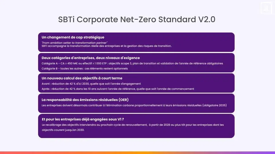 SBTi Corporate Net-Zero Standard V2.0