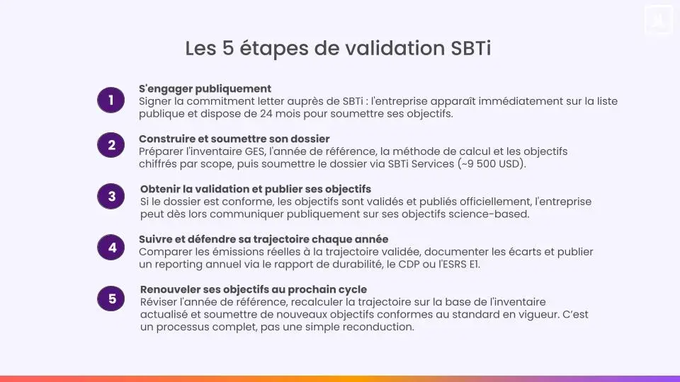 étapes de validation SBTi